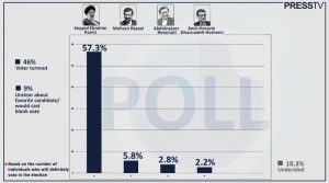 Inilah Persentase Dukungan Pemilih untuk Setiap Kandidat