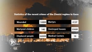 Laporan Terbaru Serangan Israel di Gaza; 4.000 Tewas, 14 Ribu Terluka